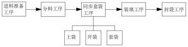 An environmentally friendly production process for chemical raw materials