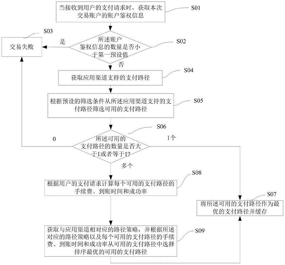 Calculating method and device for payment route