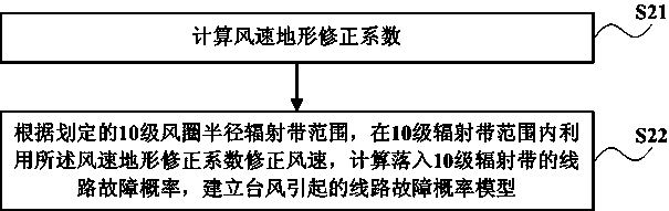 Power network online safety stability analysis method