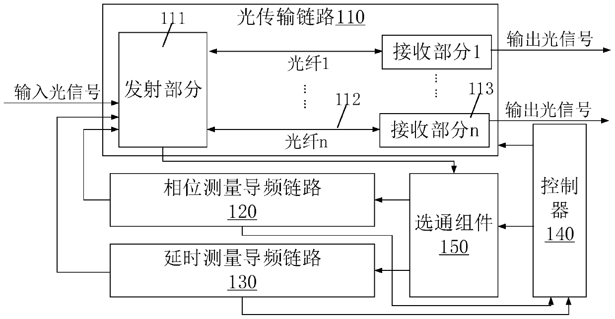 Multi-channel broadband microwave optical transmission link transmitter phase stabilization device