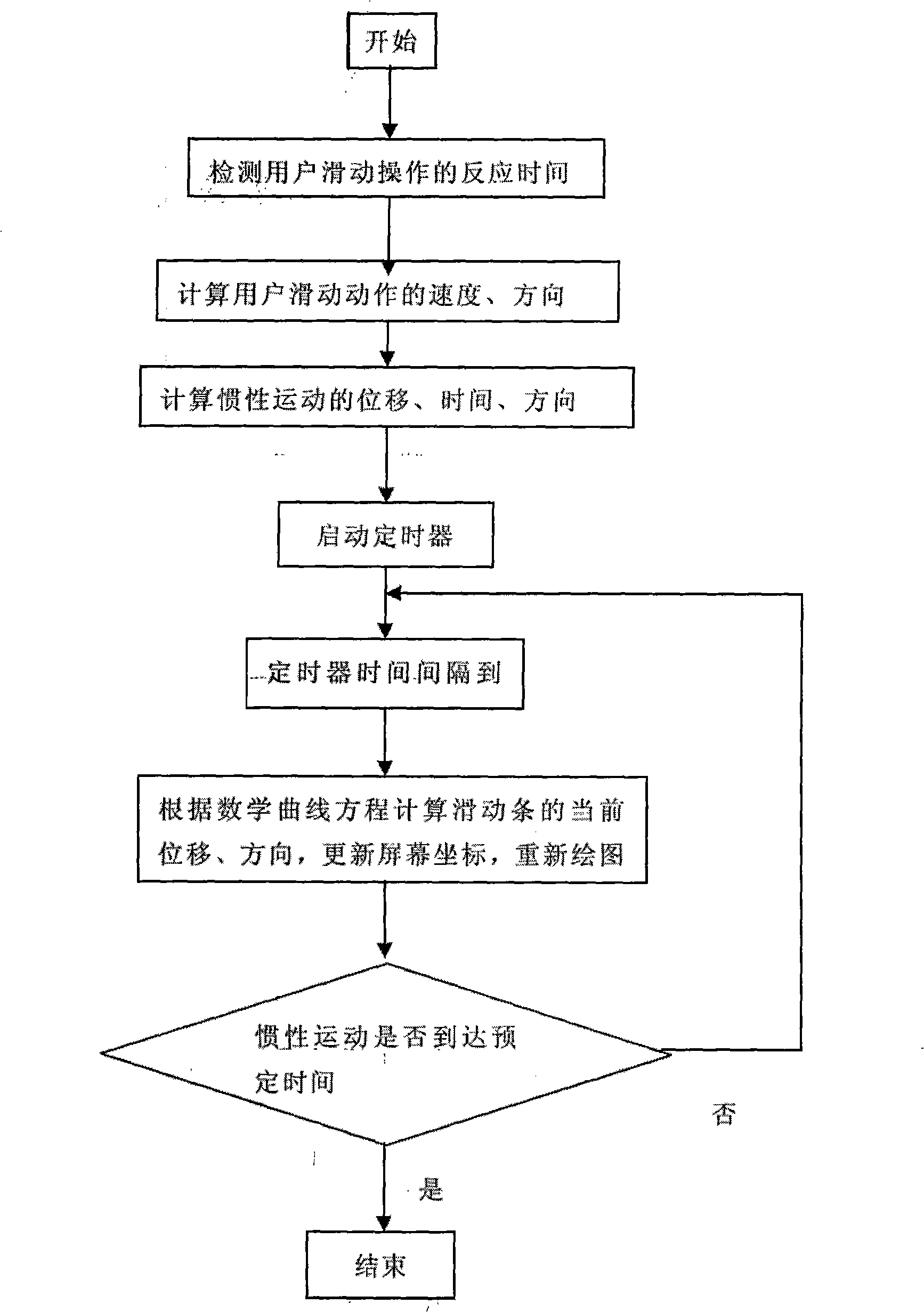 Screen display-controlling method facing to slide body of touch screen