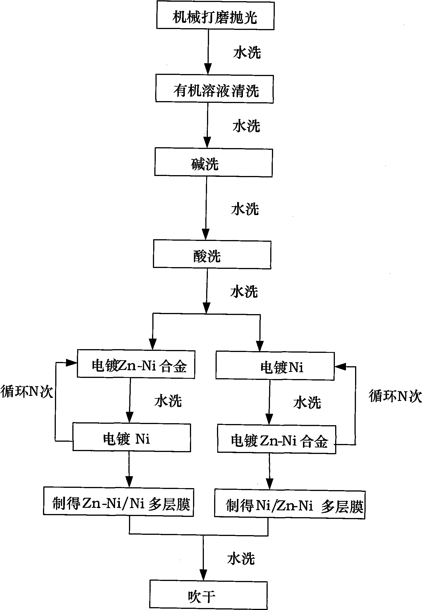 Method for modulating zinc-nickel alloy and nickel combined multi-layer membranous by electrochemical deposition component