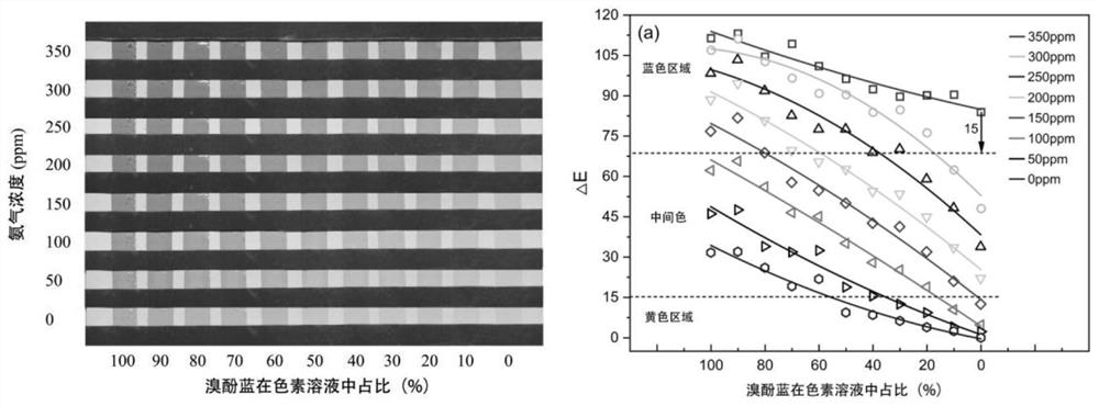 Counting type sensing array indication label and preparation method and application thereof