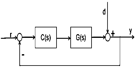 Heating furnace temperature control method based on novel two-degree-of-freedom internal mold PID