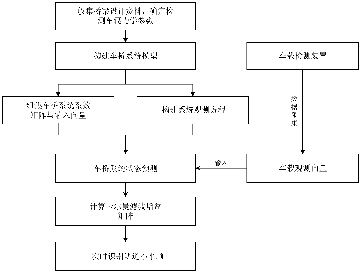 Railway bridge track irregularity calculation method based on vehicle-mounted monitoring