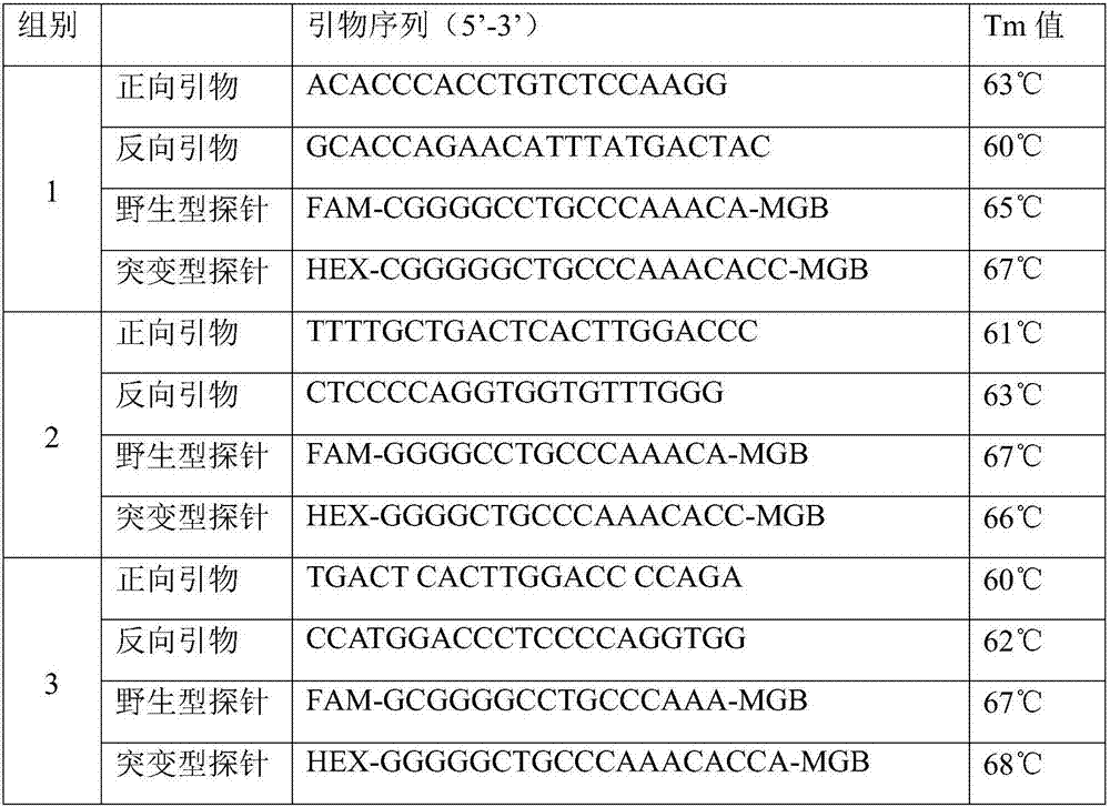 Primer group for detecting p.Pro189Ala site genotype as well as detection kit and application thereof