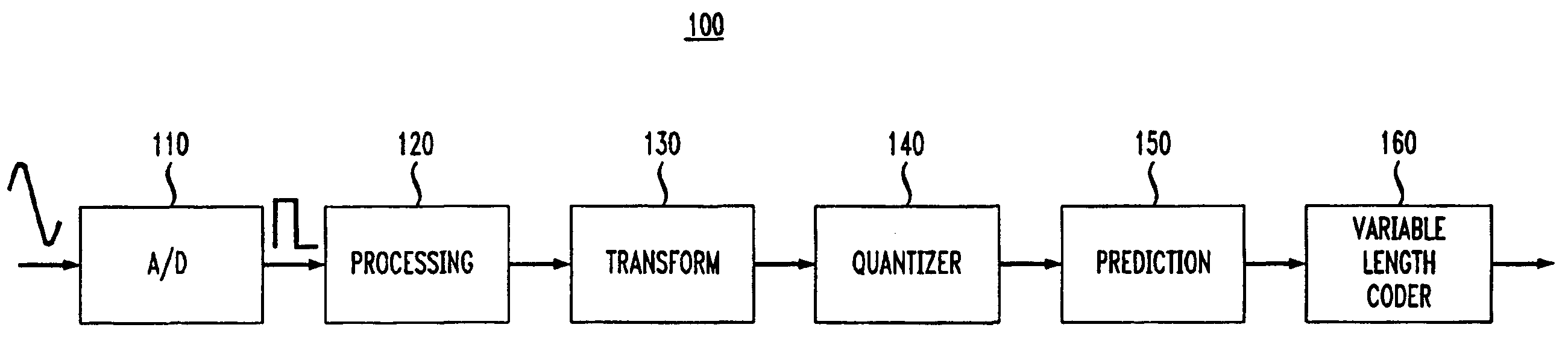 System, method and computer-readable medium for encoding a signal into macroblocks