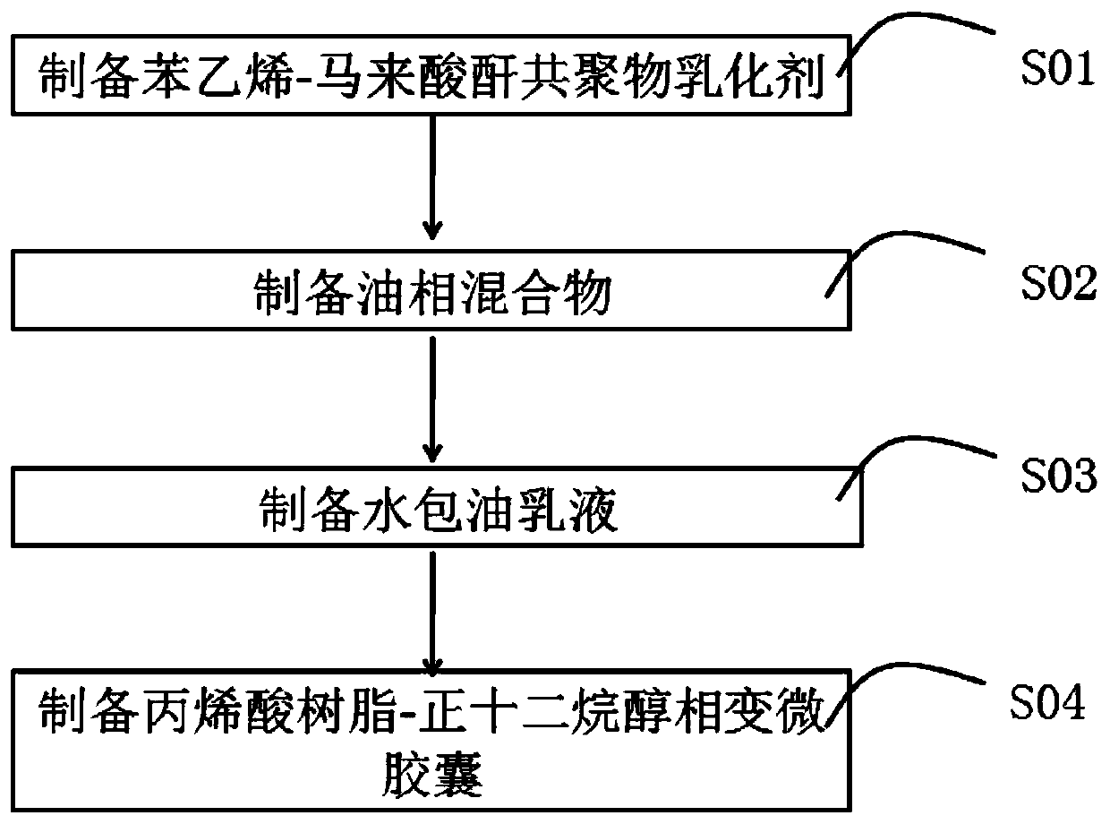 Phase change microcapsule based on ultrasound wave irradiation technology and preparing method