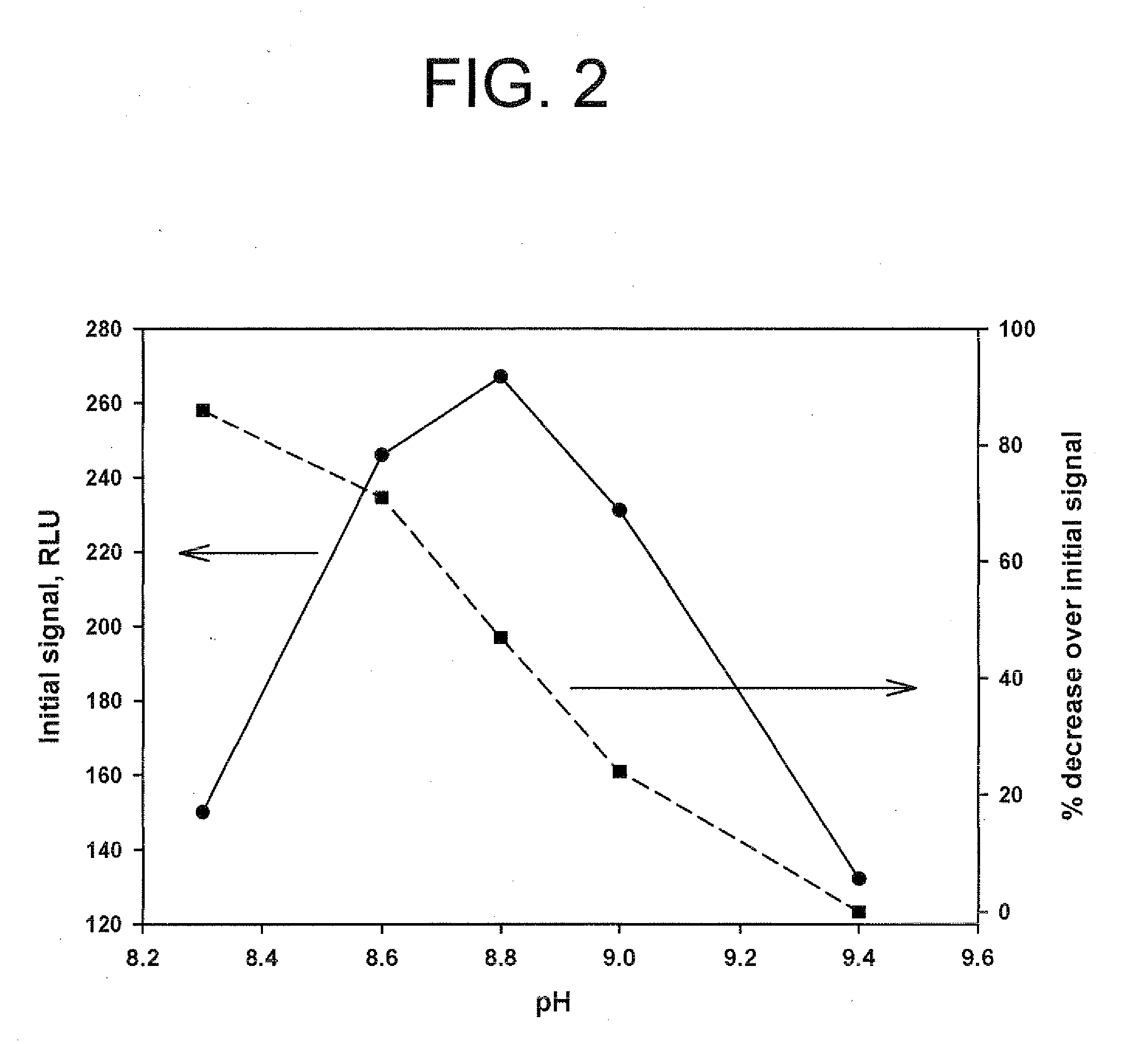 Method for increasing and regulating light emission from a chemiluminescent reaction
