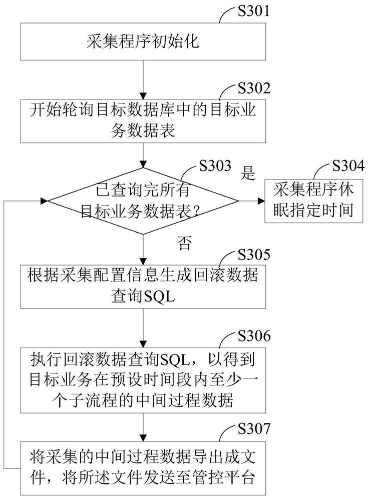 Process data generation method and device, process data visualization method and device, electronic equipment and computer readable medium