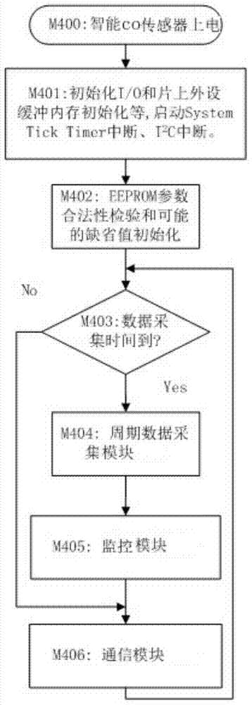 A networked intelligent co sensor