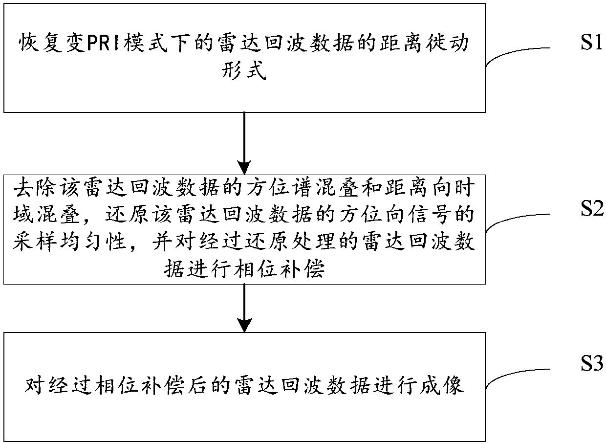 Variable PRI squint bunching SAR imaging method, device and equipment and storage medium