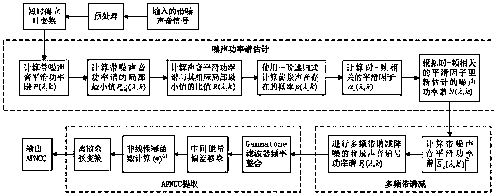 Bird voice recognition method using anti-noise power normalization cepstrum coefficients (APNCC)