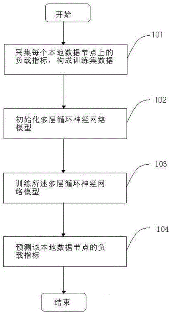 Load balancing prediction method of distributed database, and predictive analyzer