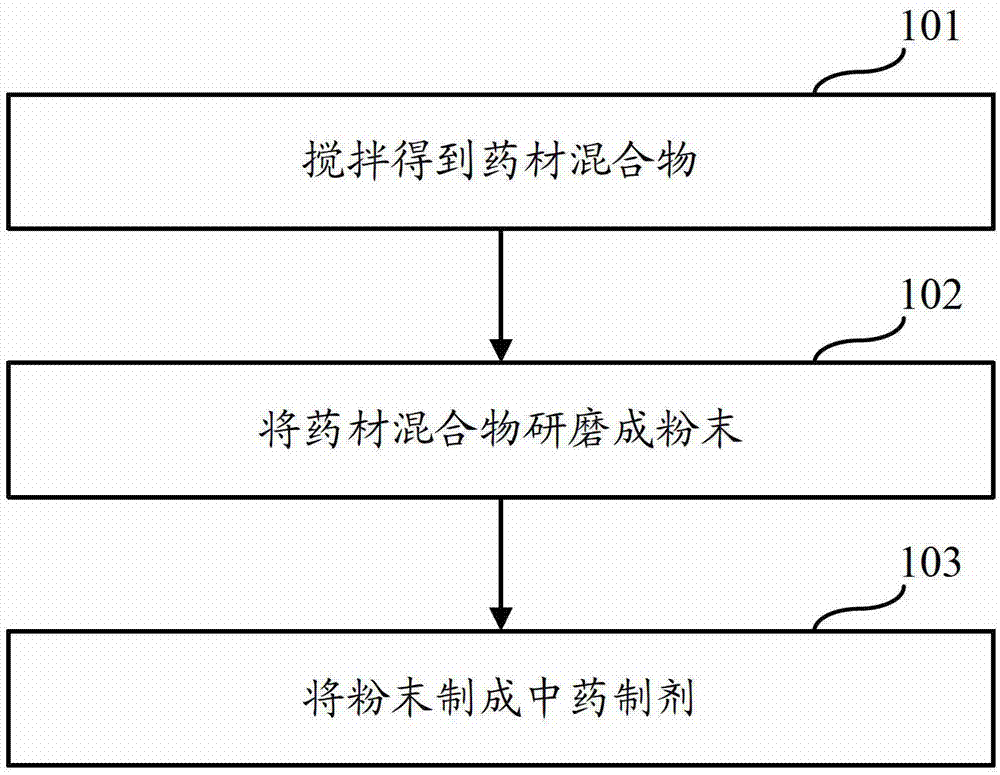 Traditional Chinese medicine for treating stomach illness and preparation method thereof