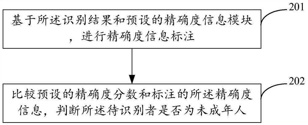 Method, device and equipment for juvenile identification based on user behavior characteristics