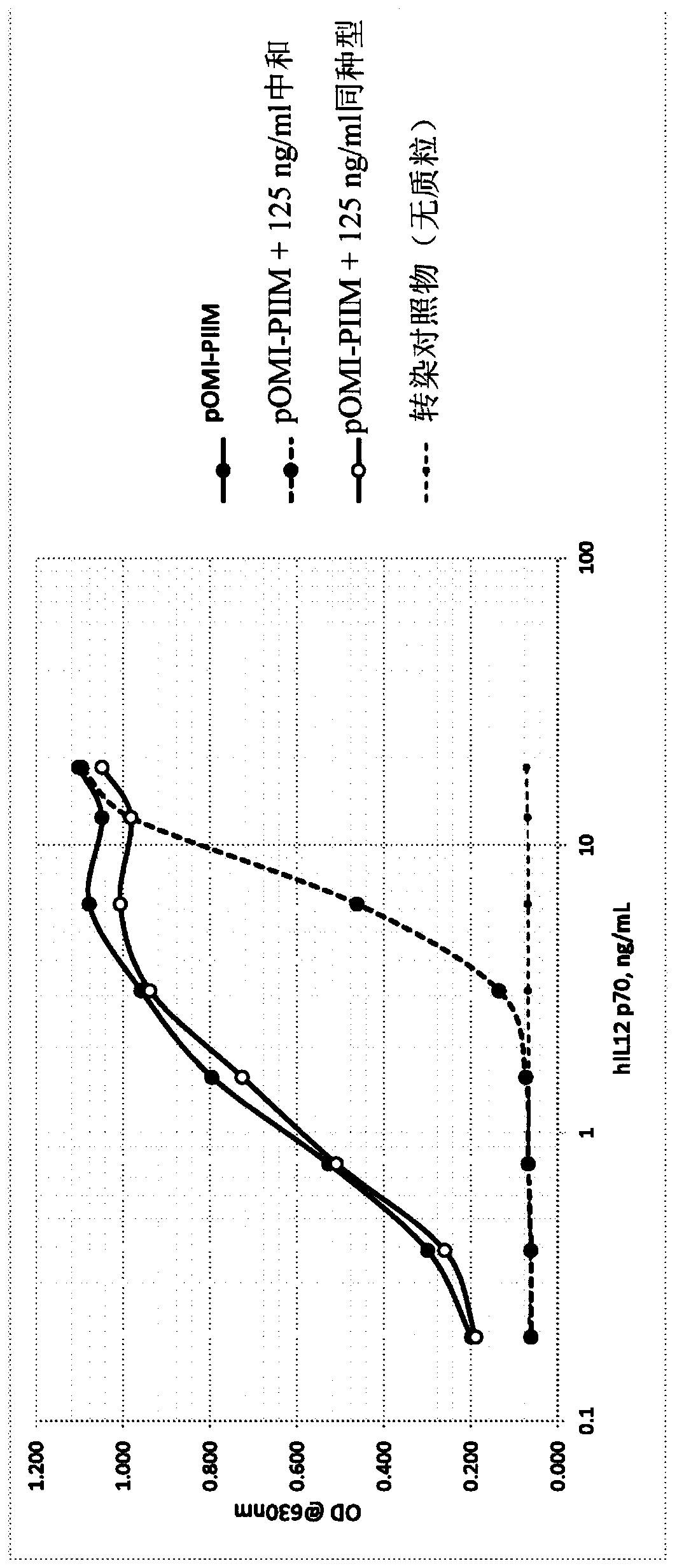 Multigene construct for immune-modulatory protein expression and methods of use