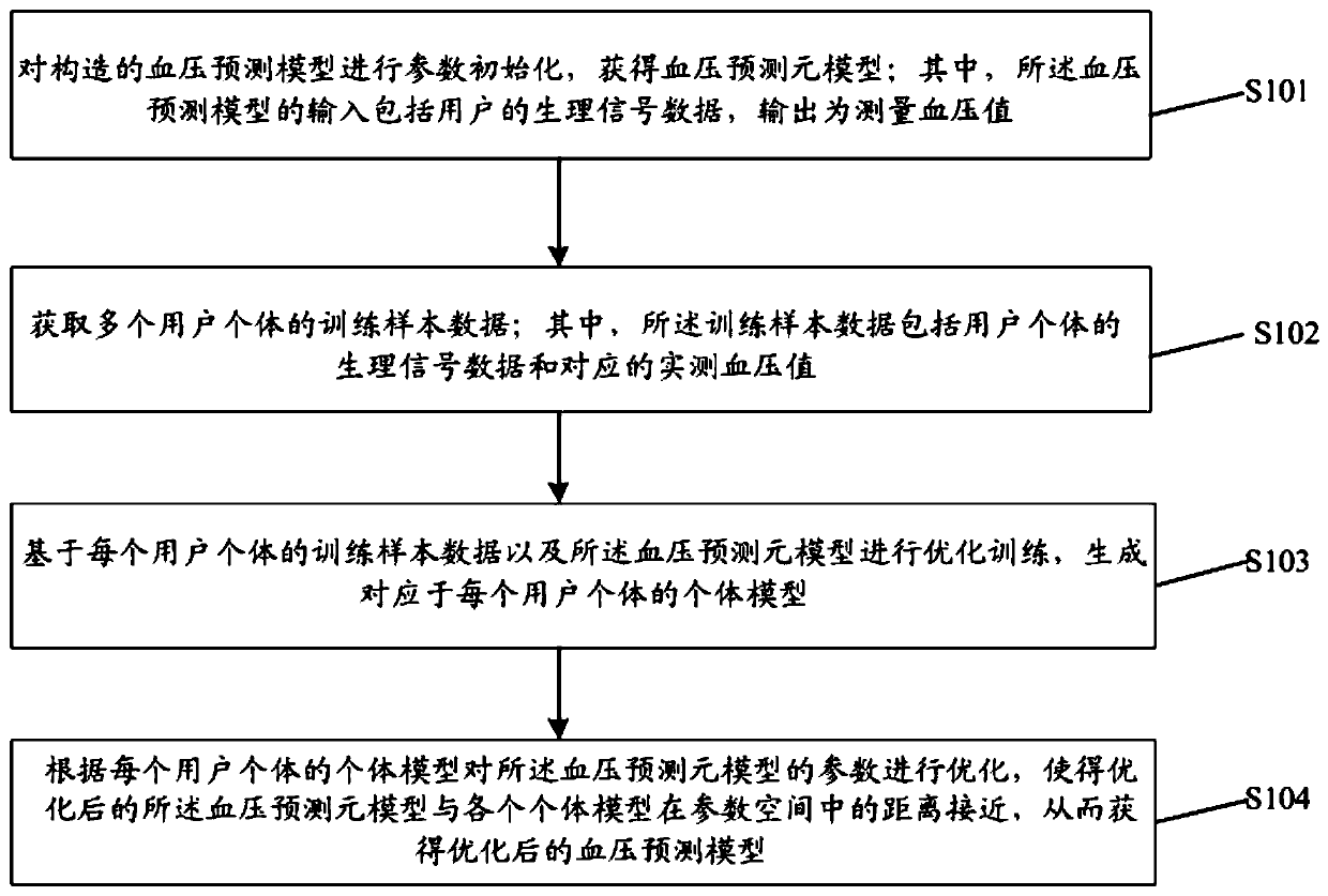 Cuff-free blood pressure model generation method, device and equipment and readable storage medium