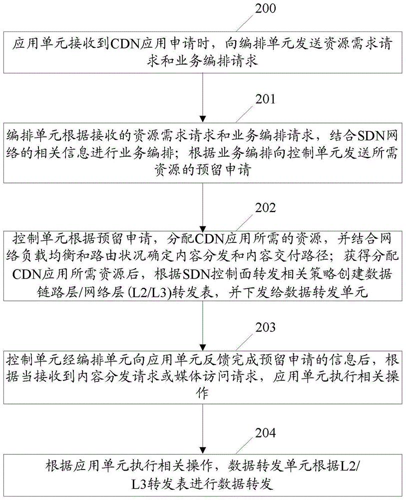 Method and system for realizing content delivery network based on software defined network