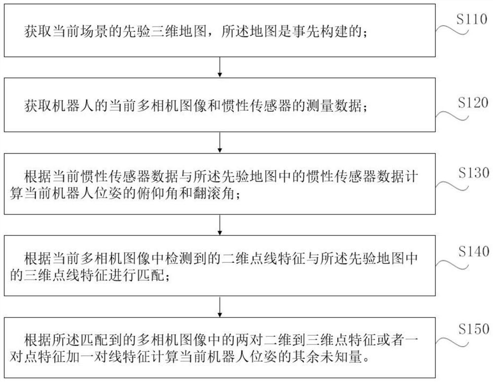 Robot multi-camera visual inertia point-line feature positioning method and device