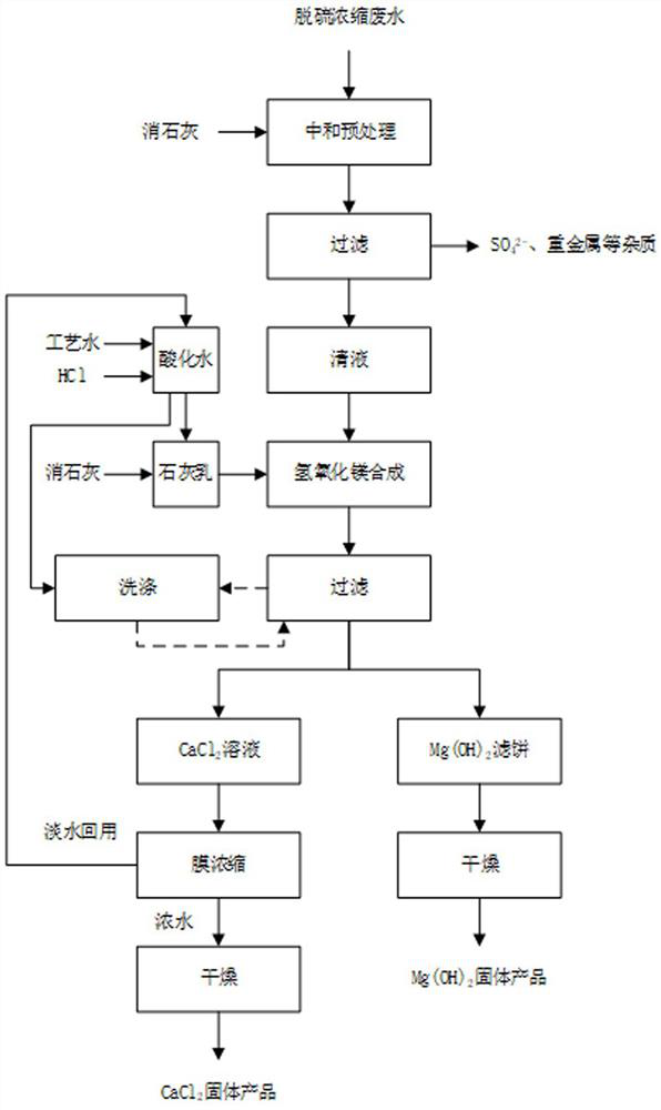 Method for preparing magnesium hydroxide and calcium chloride by treating desulfurization wastewater of coal-fired power plant