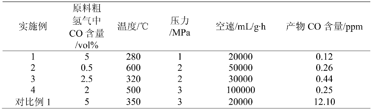 Precious metal methanation catalyst prepared by using solution combustion method and preparation method and applications thereof