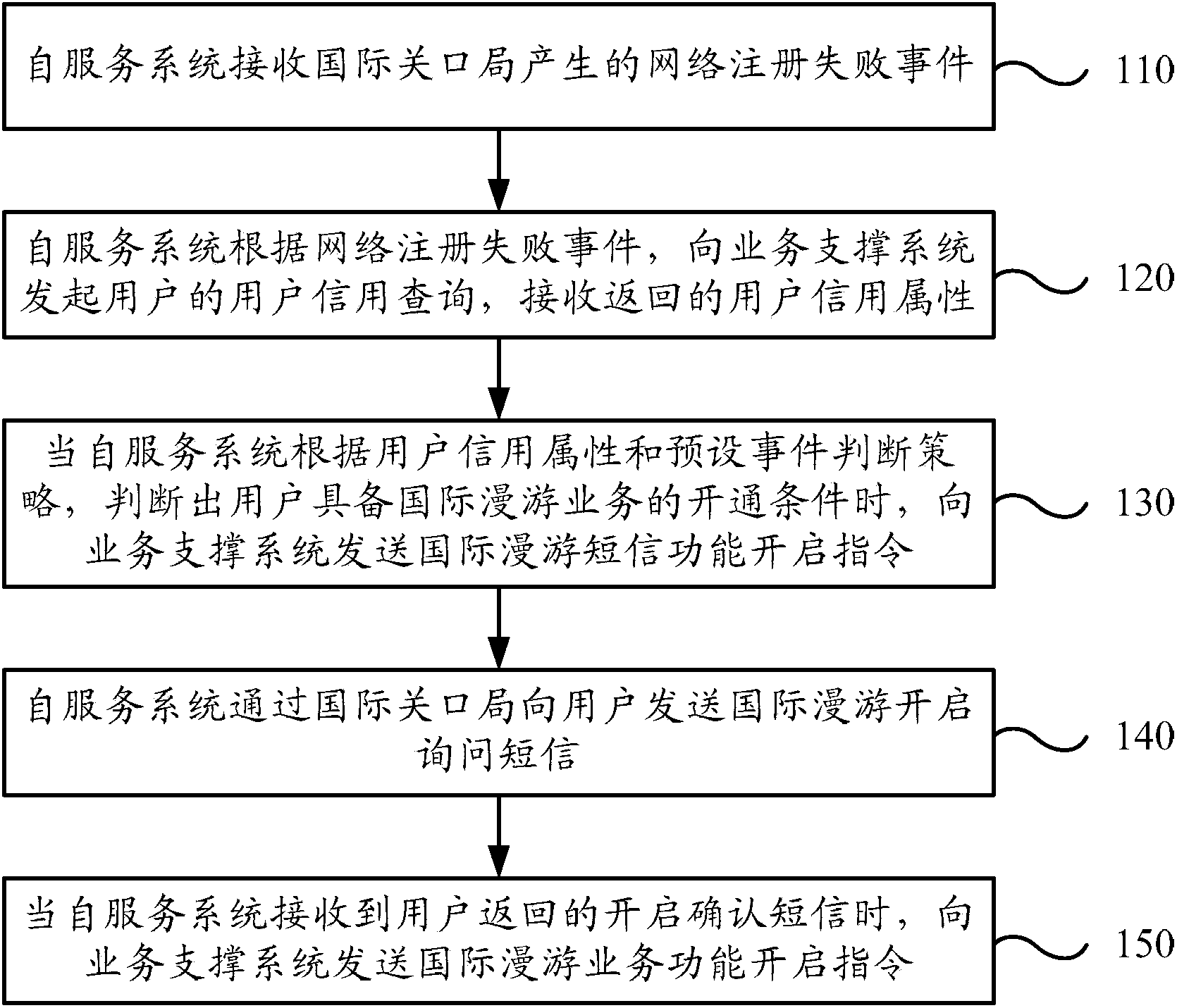Method, system and self-service system for realizing international roaming service