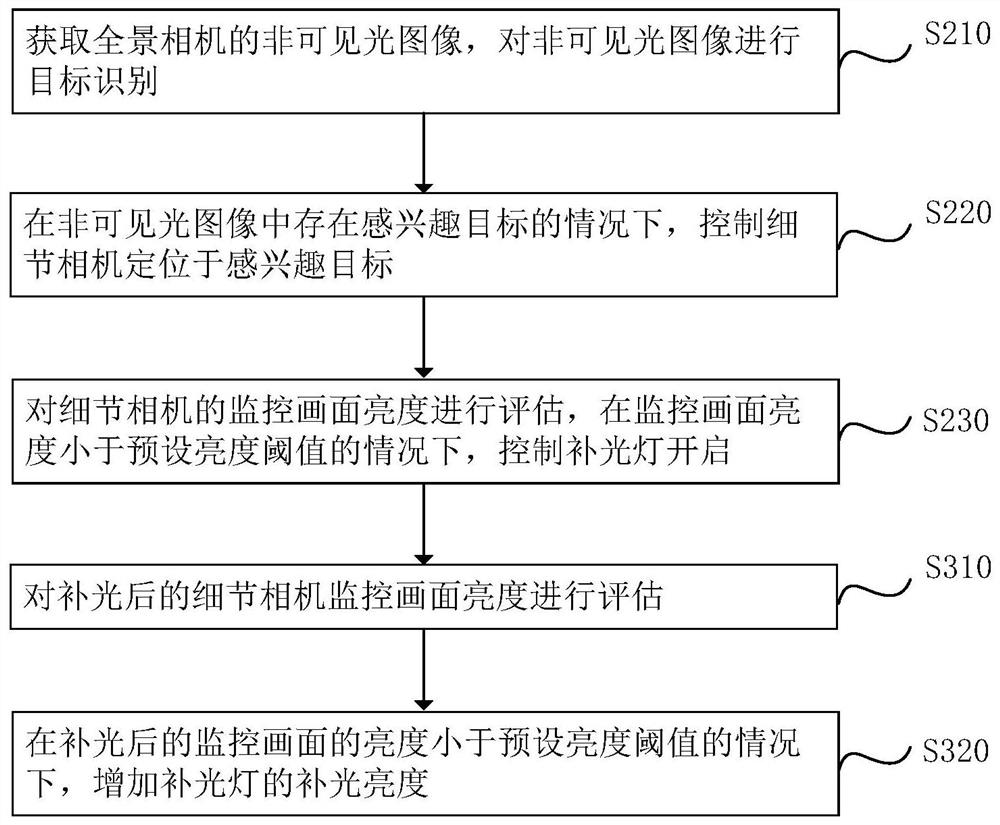 Light supplement lamp control method, monitoring equipment, electronic device and storage medium