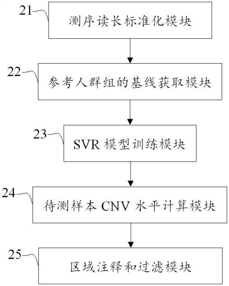 Method and device for detecting DNA copy number variation of single sample tumor