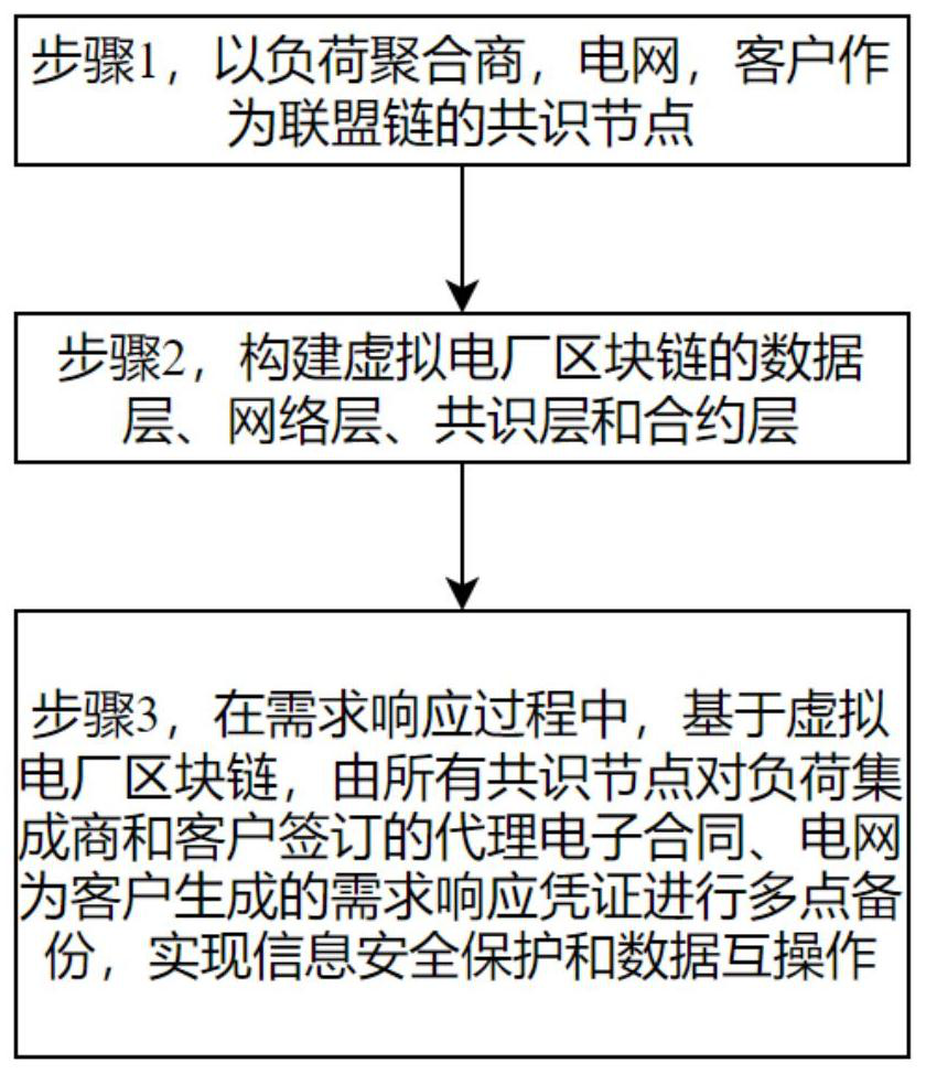 Information security and data interoperation method based on virtual power plant block chain