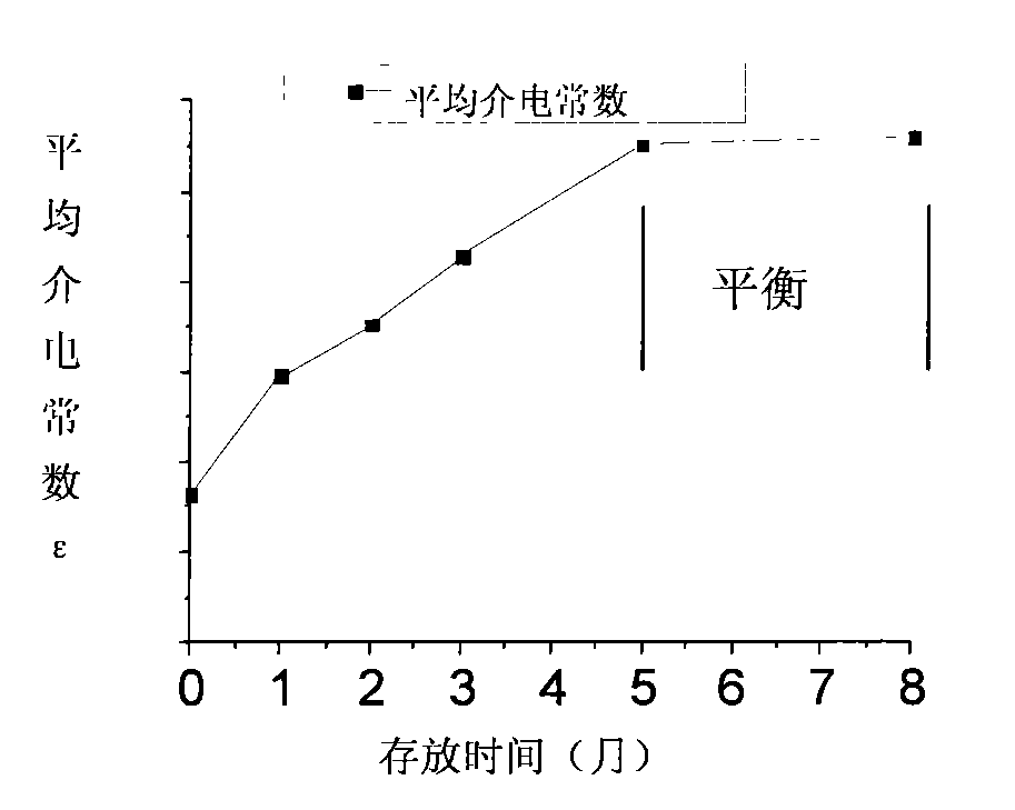 Dielectric property acceleration stabilization method for silicon dioxide based composite material