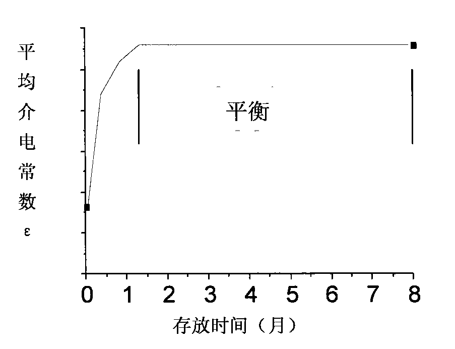 Dielectric property acceleration stabilization method for silicon dioxide based composite material