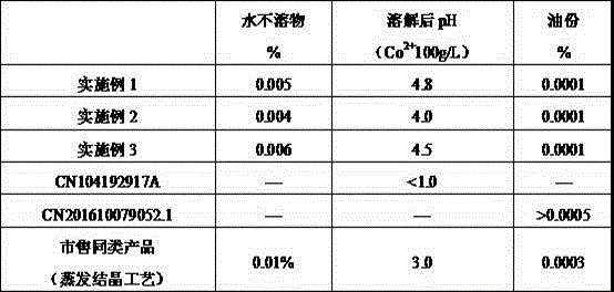 Cobalt sulfate heptahydrate production method