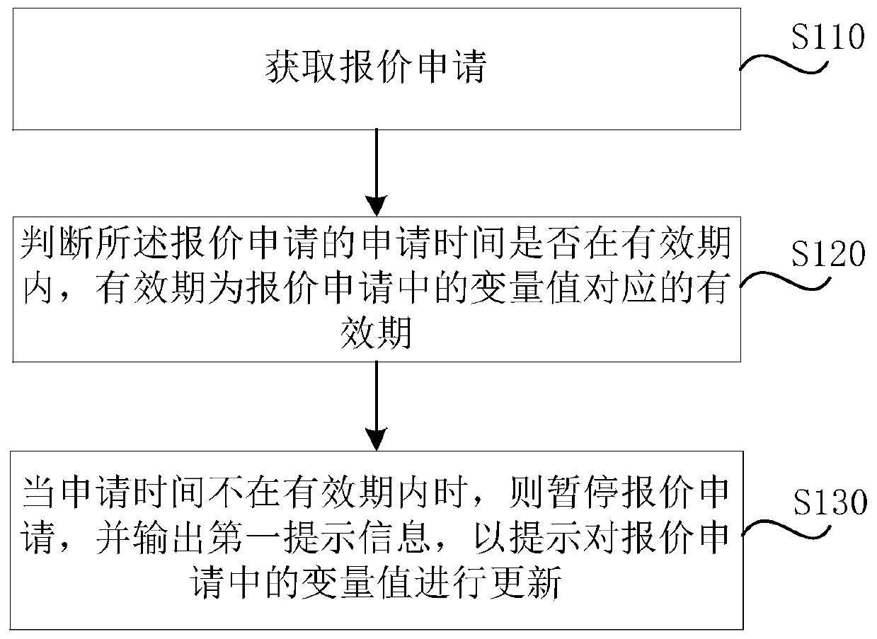 Variable management method and device based on quotation system, storage medium and equipment