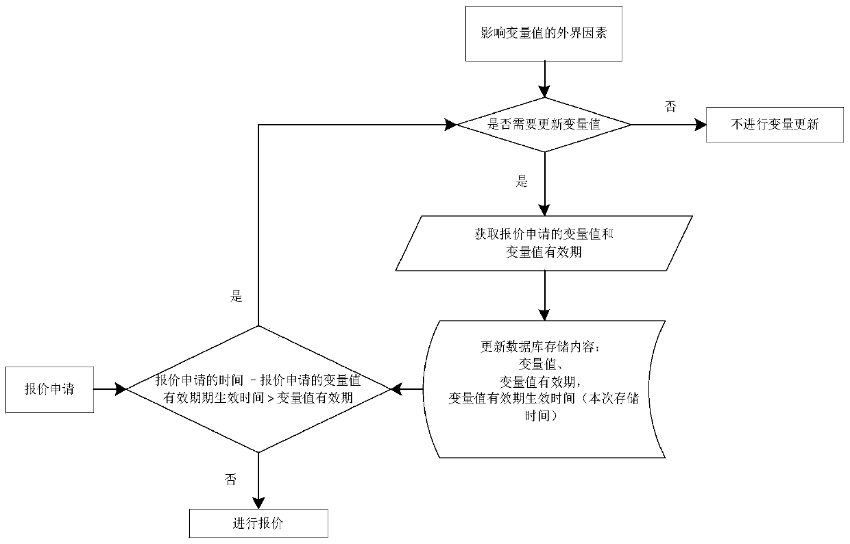 Variable management method and device based on quotation system, storage medium and equipment