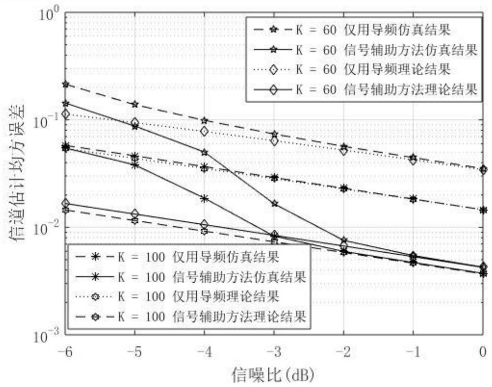 A Signal-Assisted Channel Estimation Method Under Sparse Active Device Detection