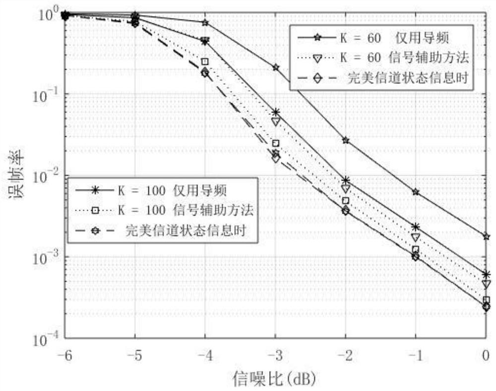 A Signal-Assisted Channel Estimation Method Under Sparse Active Device Detection