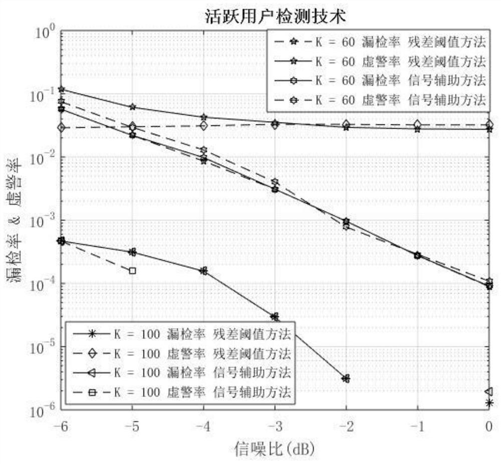 A Signal-Assisted Channel Estimation Method Under Sparse Active Device Detection