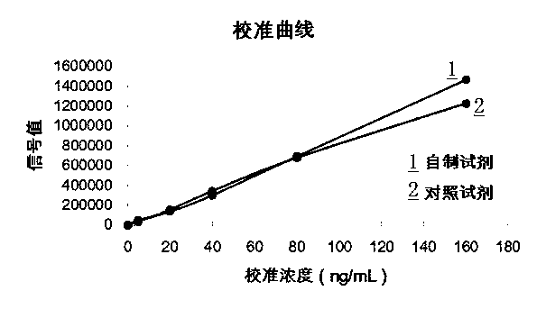 Homogeneous method heart-type fatty acid binding protein chemiluminiscence detection reagent and preparation method thereof