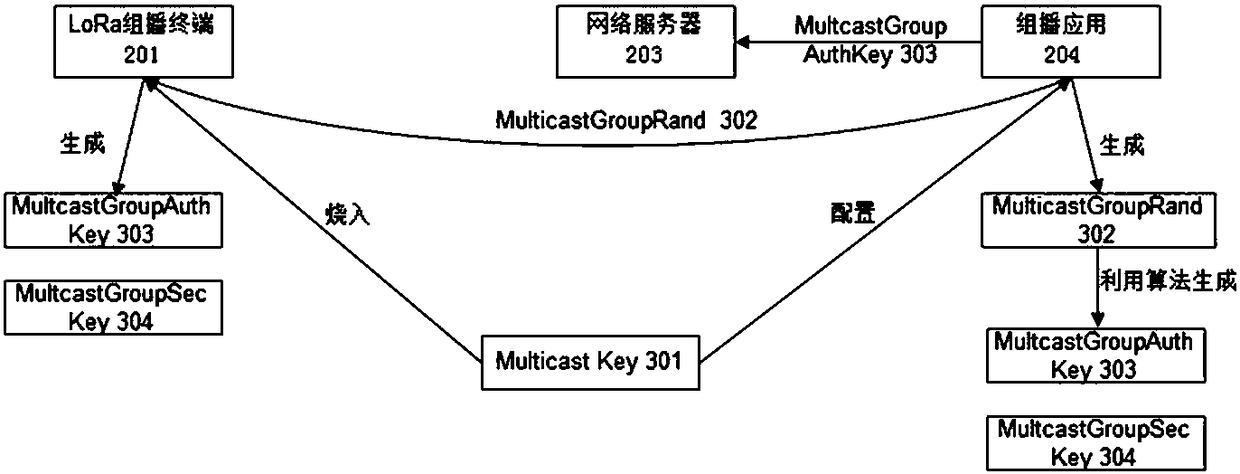 Multicast realization method for LPWAN (Long Range Wide Area Network) Internet of things