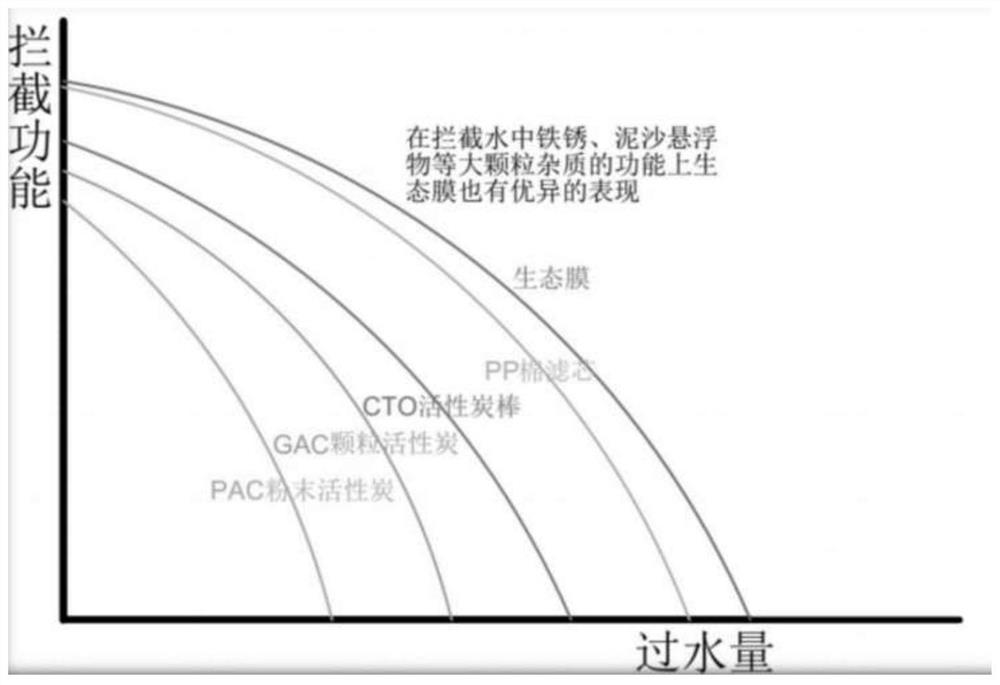 Novel ecological membrane structure