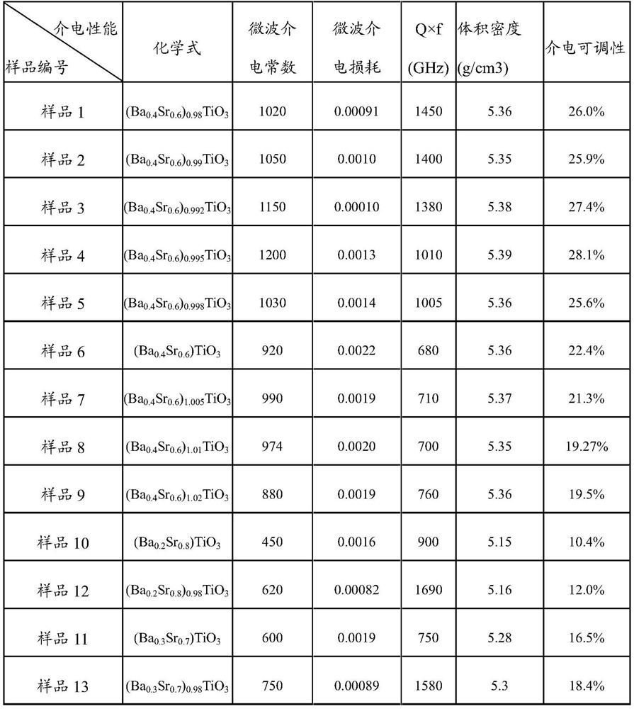 Barium strontium titanate dielectric material for microwave tuning devices