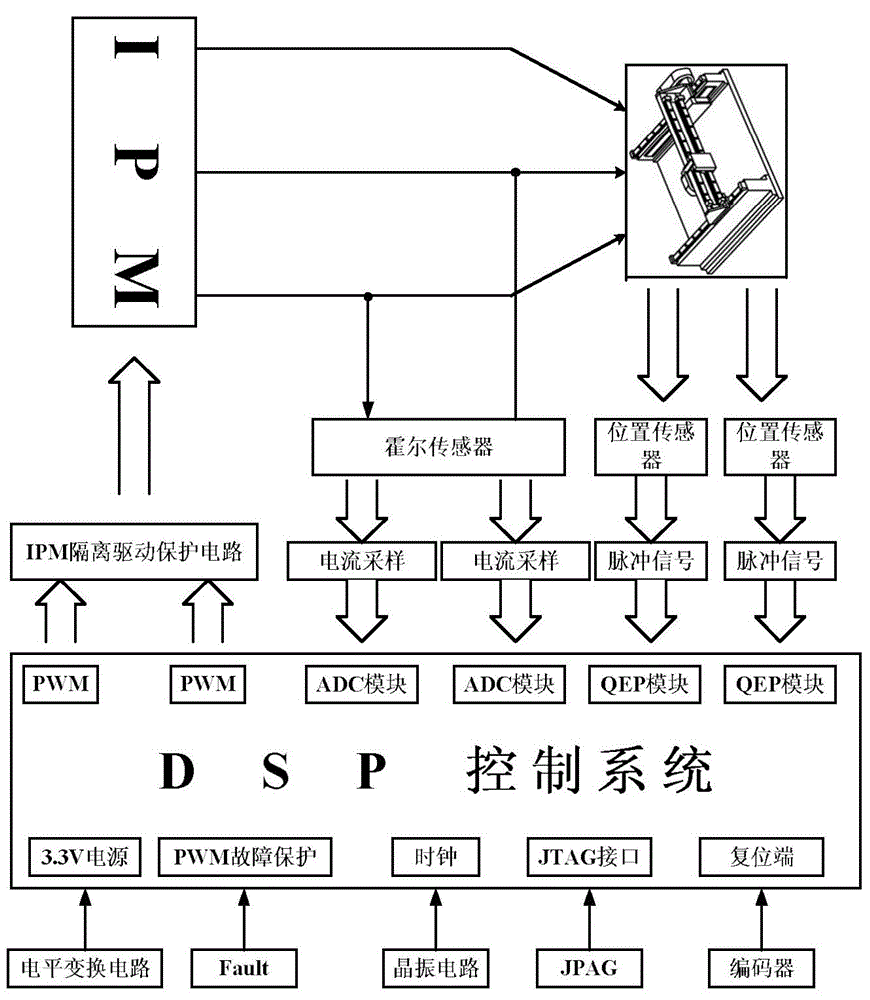 Direct-drive gantry type motion platform contour control device and method