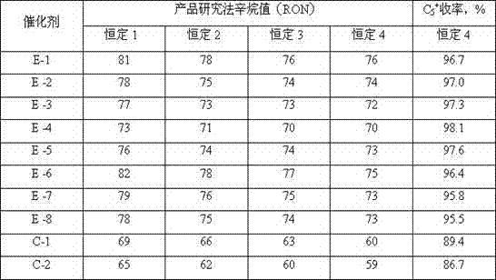 A kind of preparation method of naphtha isomerization catalyst