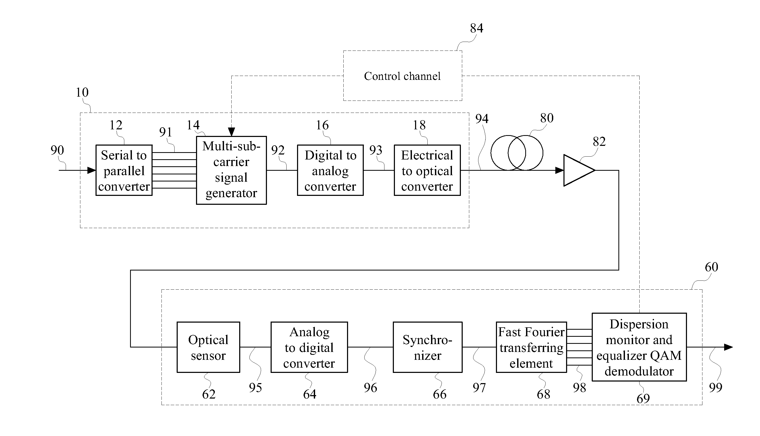 Pre-compensation method for delays caused by optical fiber chromatic dispersion, multi-sub-carrier signal generator applying the method, and transmitter of optical-ofdm system applying the signal generator