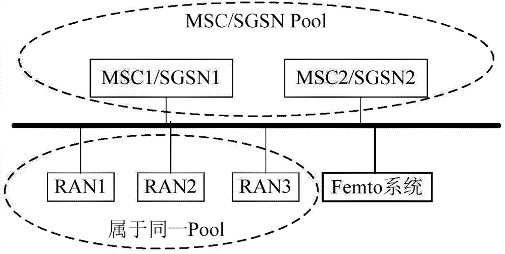 Method for enabling Femto gateway to have access to core network pool, gateway and network framework