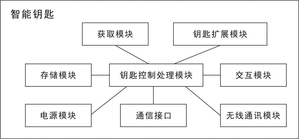 Intelligent remote control system and method for vehicle