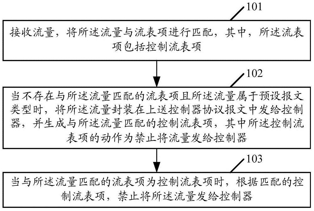 Method and device for transmitting upper-supply controller protocol message in SDN network