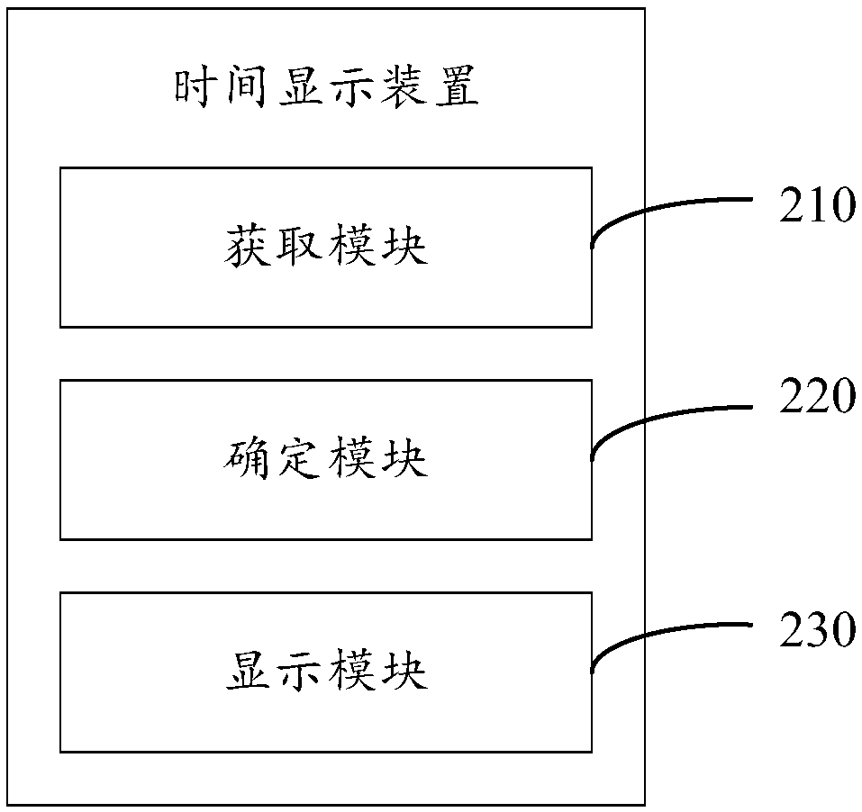 Time display method and apparatus, computer apparatus and computer readable storage medium