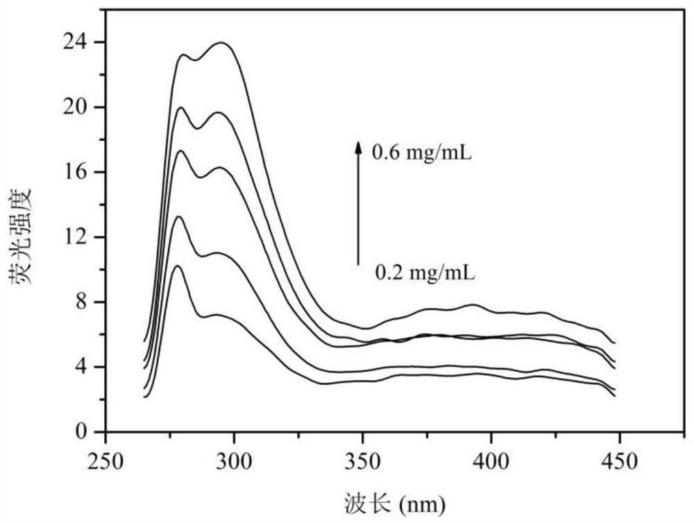 Method for quantitatively detecting collagen by adopting fluorescence spectrum
